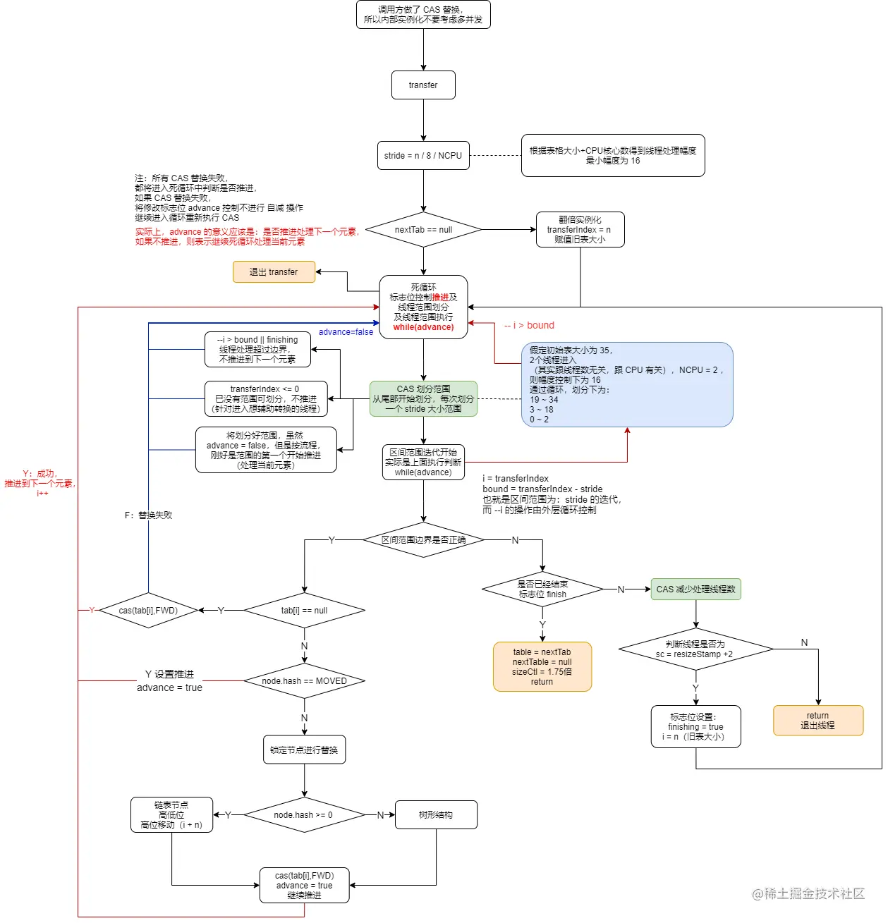 concurrentHashMap#transfer